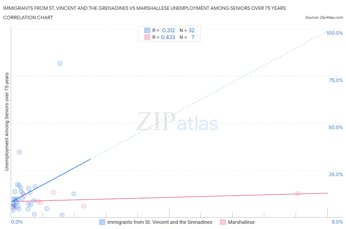 Immigrants from St. Vincent and the Grenadines vs Marshallese Unemployment Among Seniors over 75 years