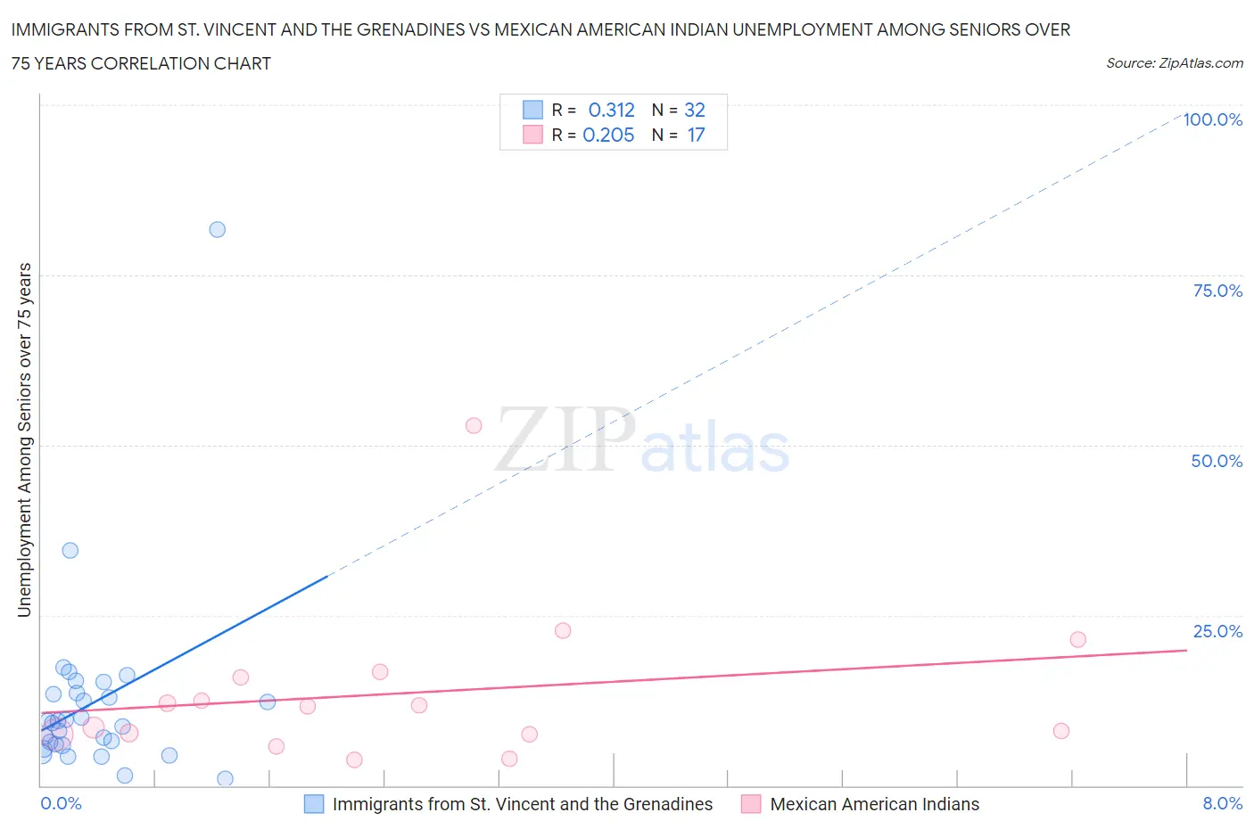 Immigrants from St. Vincent and the Grenadines vs Mexican American Indian Unemployment Among Seniors over 75 years