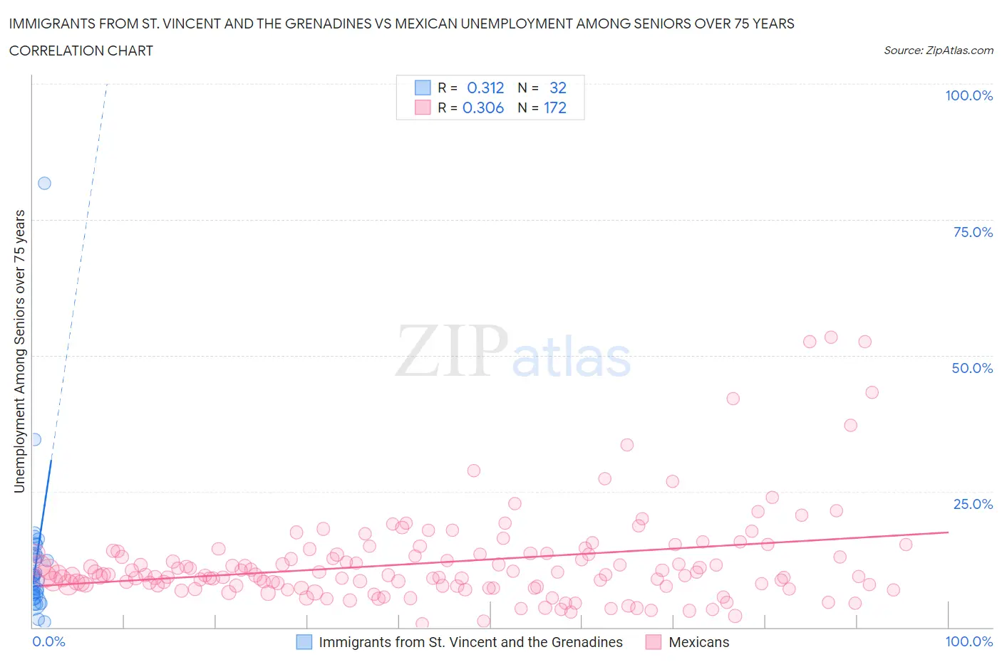 Immigrants from St. Vincent and the Grenadines vs Mexican Unemployment Among Seniors over 75 years