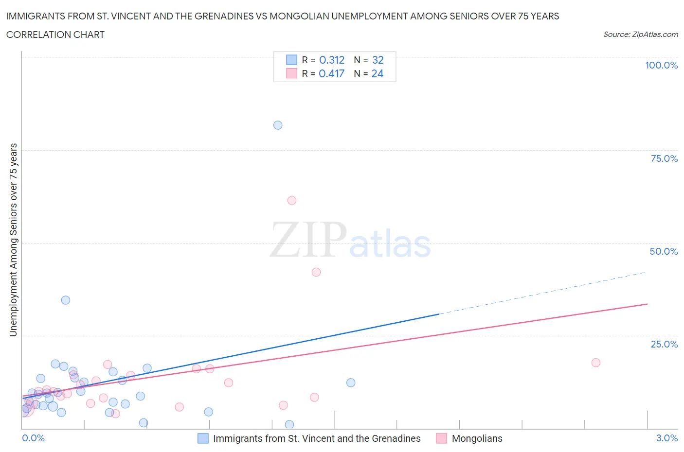 Immigrants from St. Vincent and the Grenadines vs Mongolian Unemployment Among Seniors over 75 years