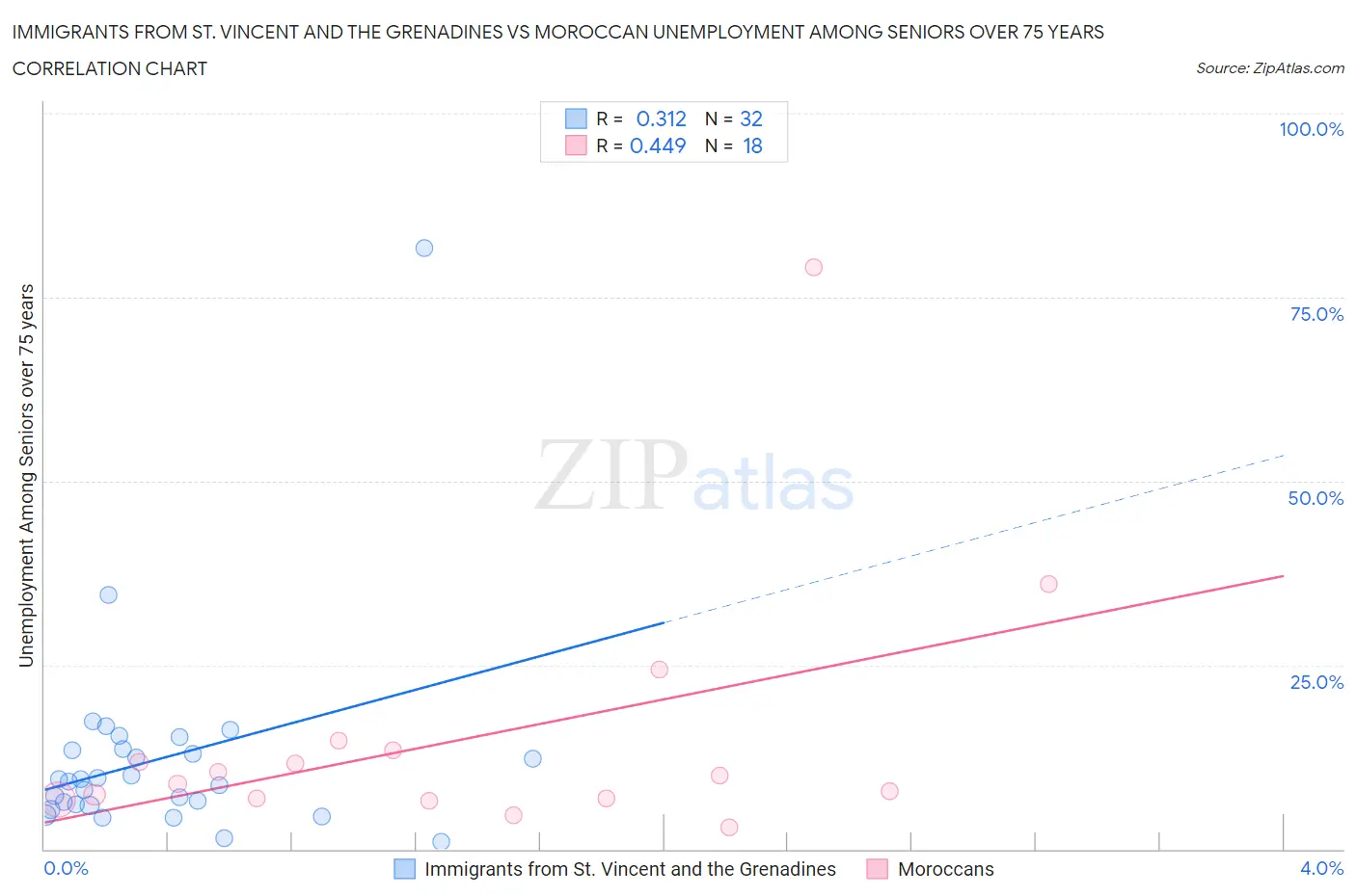 Immigrants from St. Vincent and the Grenadines vs Moroccan Unemployment Among Seniors over 75 years