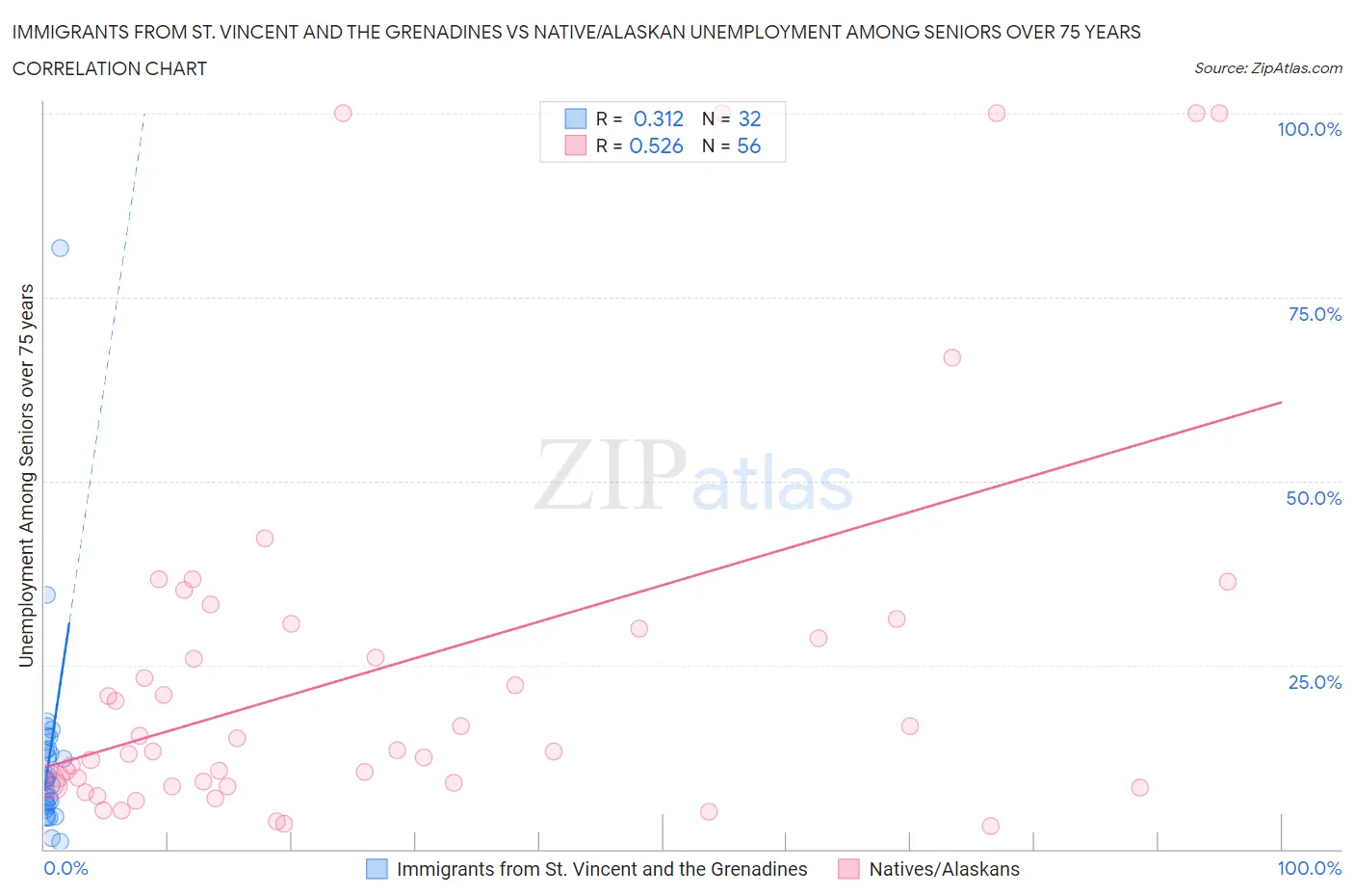 Immigrants from St. Vincent and the Grenadines vs Native/Alaskan Unemployment Among Seniors over 75 years