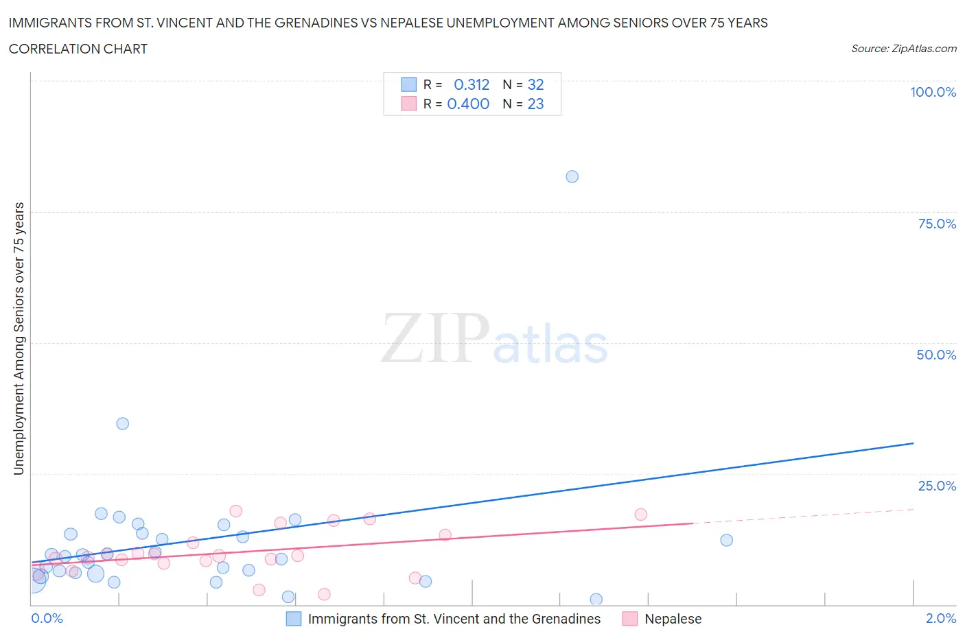 Immigrants from St. Vincent and the Grenadines vs Nepalese Unemployment Among Seniors over 75 years