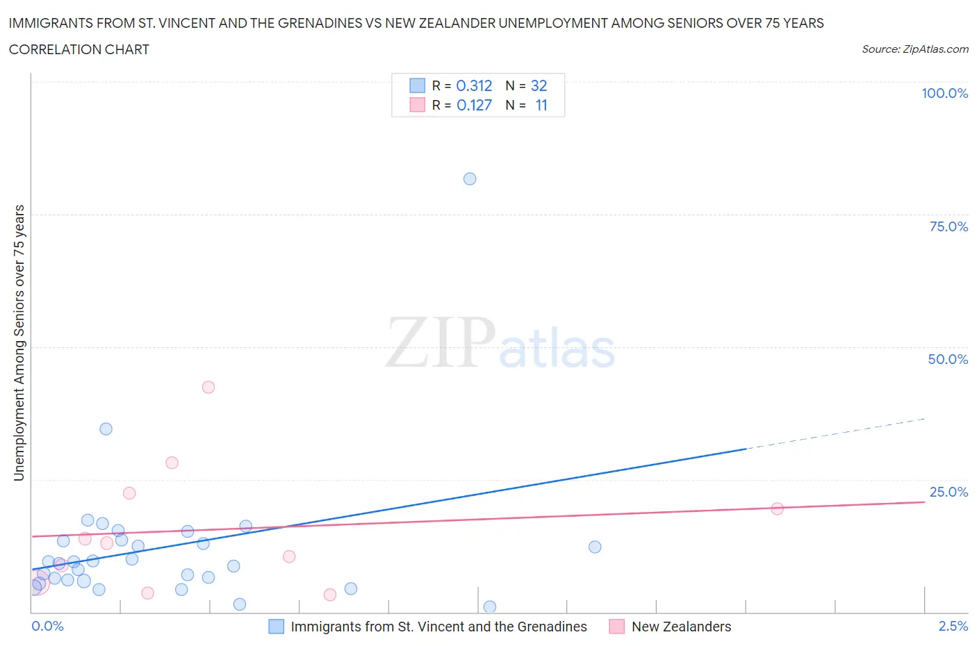 Immigrants from St. Vincent and the Grenadines vs New Zealander Unemployment Among Seniors over 75 years