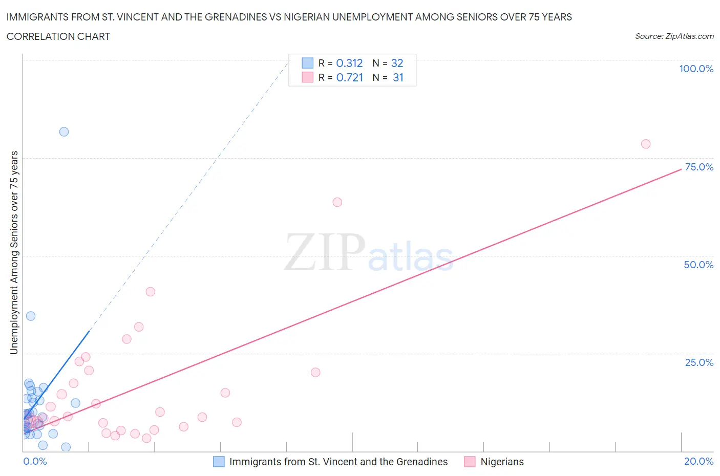 Immigrants from St. Vincent and the Grenadines vs Nigerian Unemployment Among Seniors over 75 years