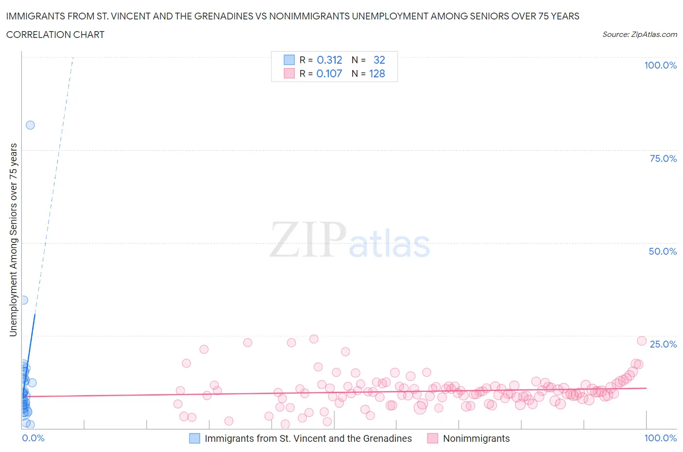 Immigrants from St. Vincent and the Grenadines vs Nonimmigrants Unemployment Among Seniors over 75 years