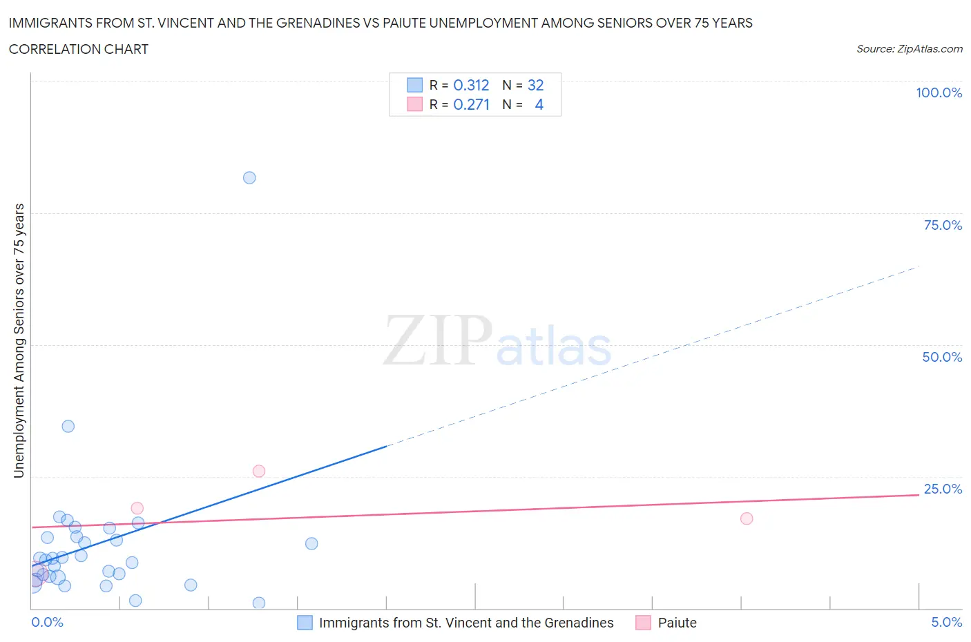 Immigrants from St. Vincent and the Grenadines vs Paiute Unemployment Among Seniors over 75 years