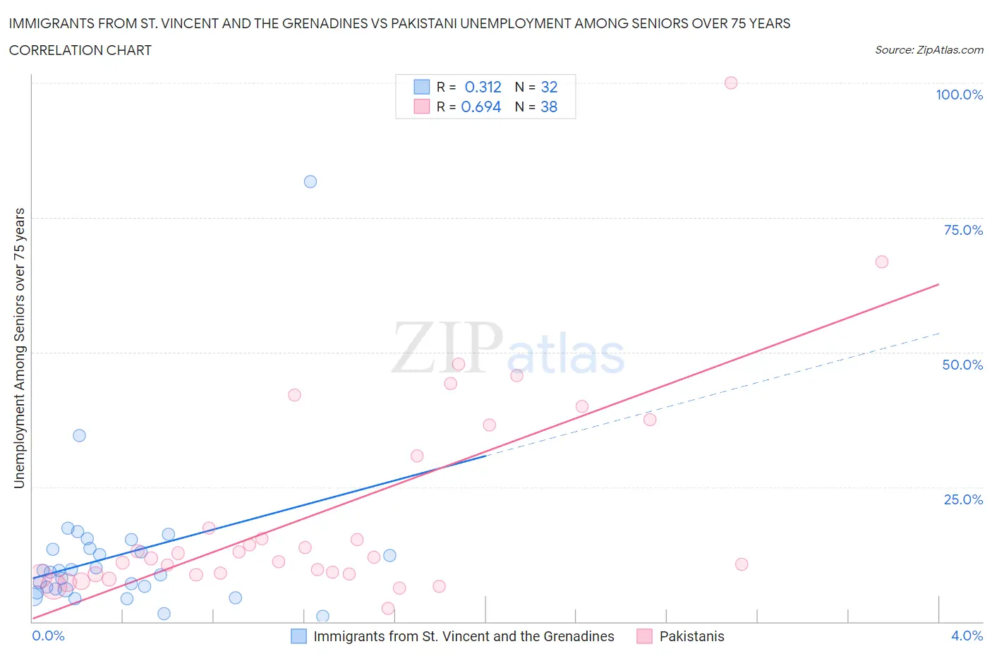 Immigrants from St. Vincent and the Grenadines vs Pakistani Unemployment Among Seniors over 75 years