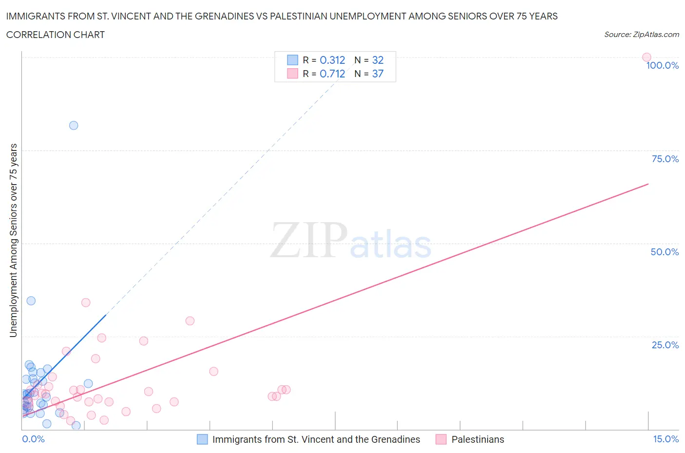 Immigrants from St. Vincent and the Grenadines vs Palestinian Unemployment Among Seniors over 75 years