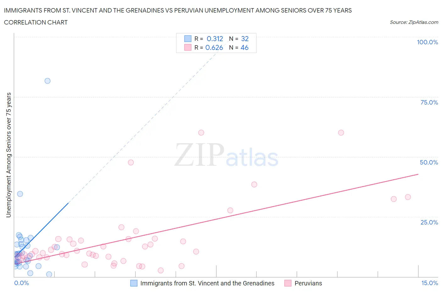 Immigrants from St. Vincent and the Grenadines vs Peruvian Unemployment Among Seniors over 75 years