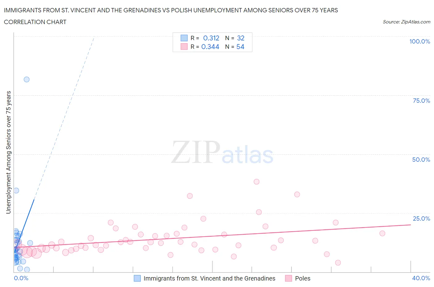 Immigrants from St. Vincent and the Grenadines vs Polish Unemployment Among Seniors over 75 years