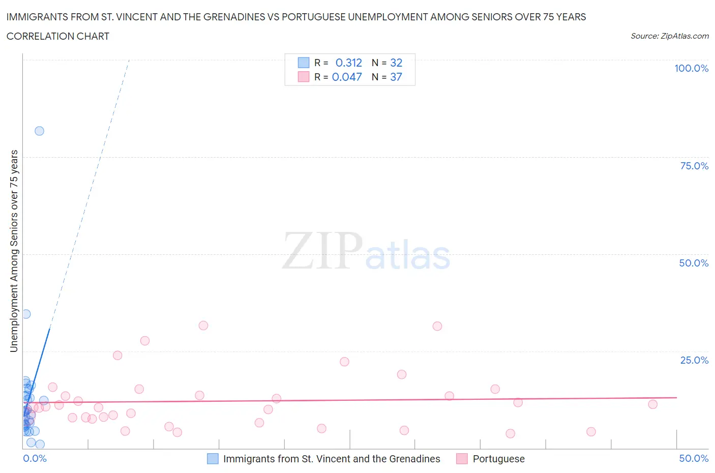 Immigrants from St. Vincent and the Grenadines vs Portuguese Unemployment Among Seniors over 75 years