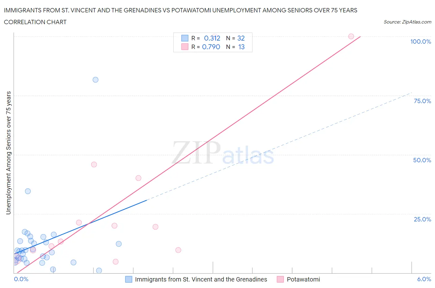 Immigrants from St. Vincent and the Grenadines vs Potawatomi Unemployment Among Seniors over 75 years