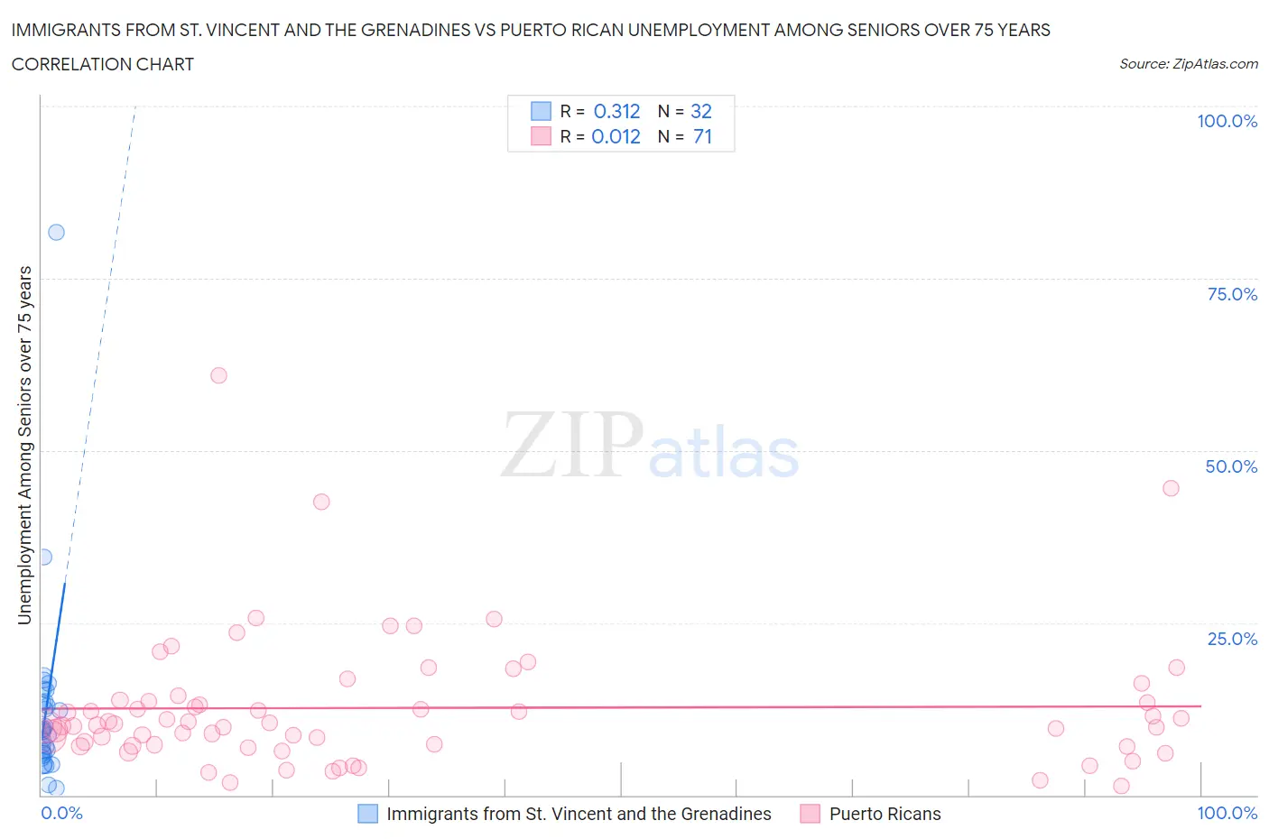 Immigrants from St. Vincent and the Grenadines vs Puerto Rican Unemployment Among Seniors over 75 years