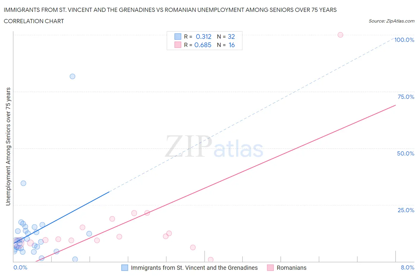 Immigrants from St. Vincent and the Grenadines vs Romanian Unemployment Among Seniors over 75 years