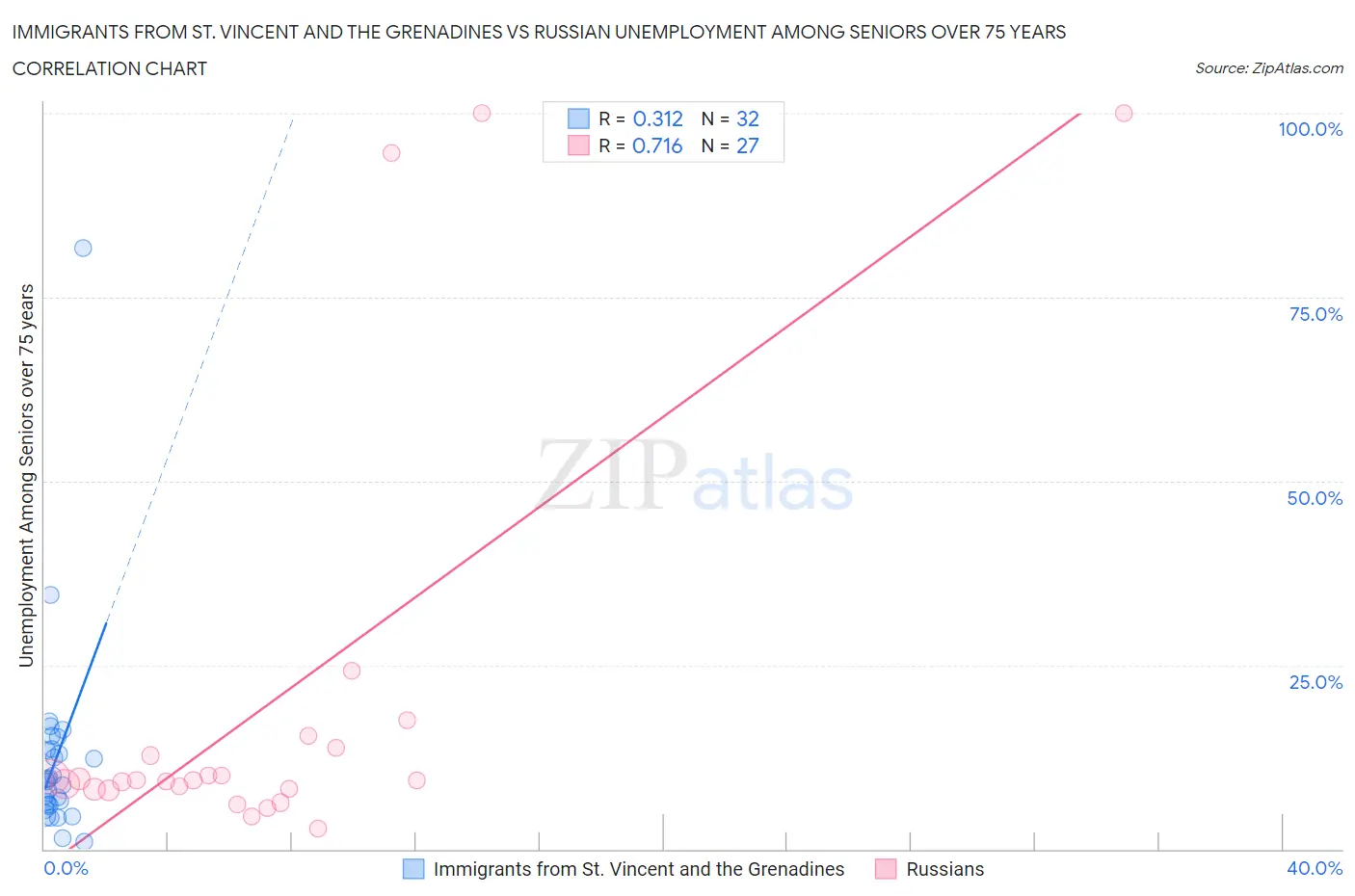 Immigrants from St. Vincent and the Grenadines vs Russian Unemployment Among Seniors over 75 years