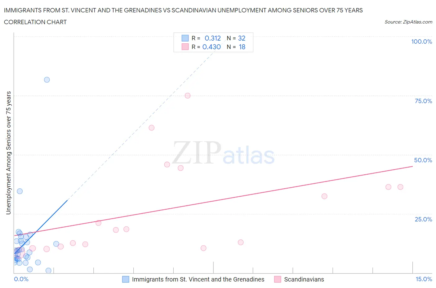 Immigrants from St. Vincent and the Grenadines vs Scandinavian Unemployment Among Seniors over 75 years