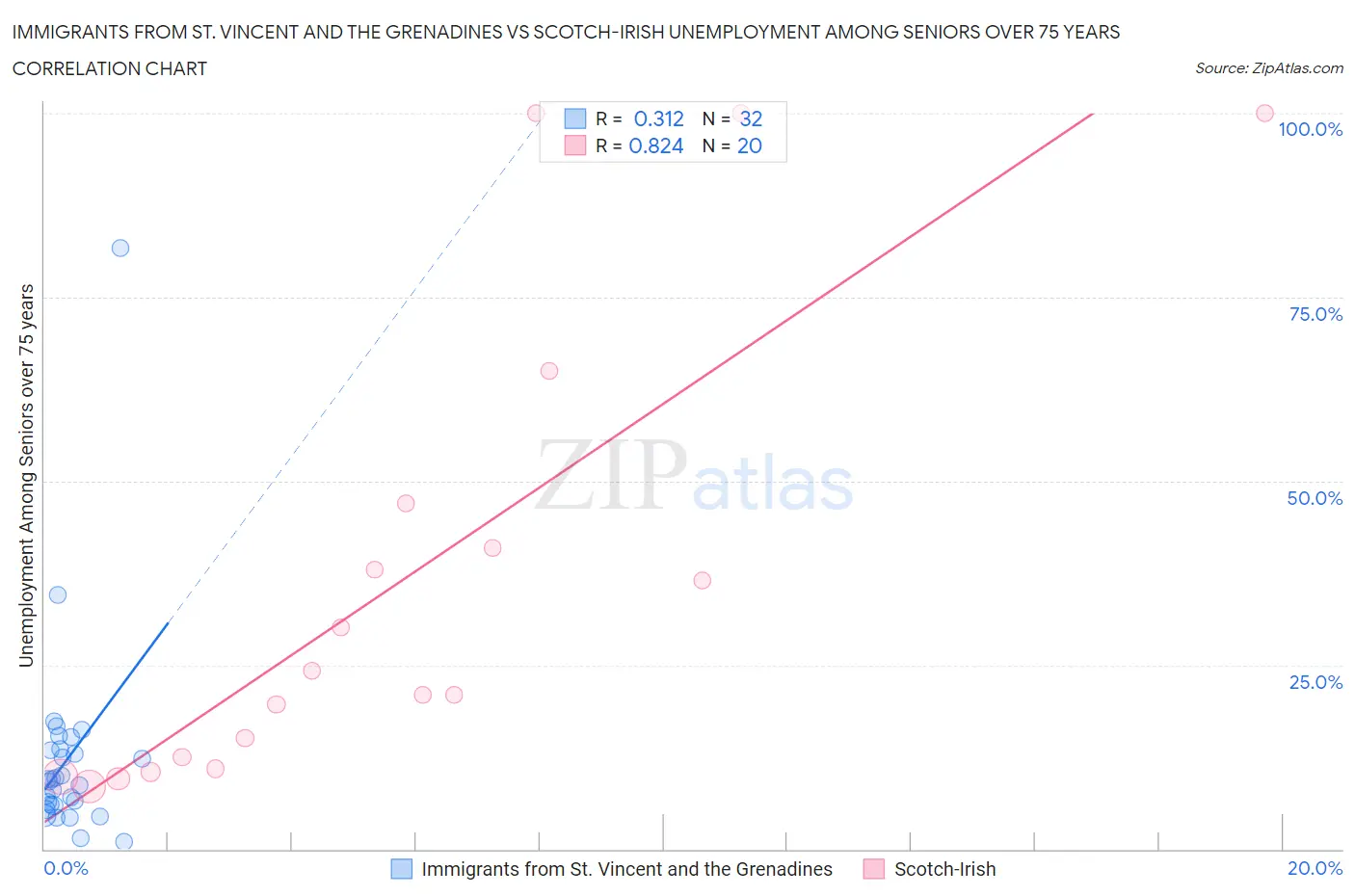 Immigrants from St. Vincent and the Grenadines vs Scotch-Irish Unemployment Among Seniors over 75 years