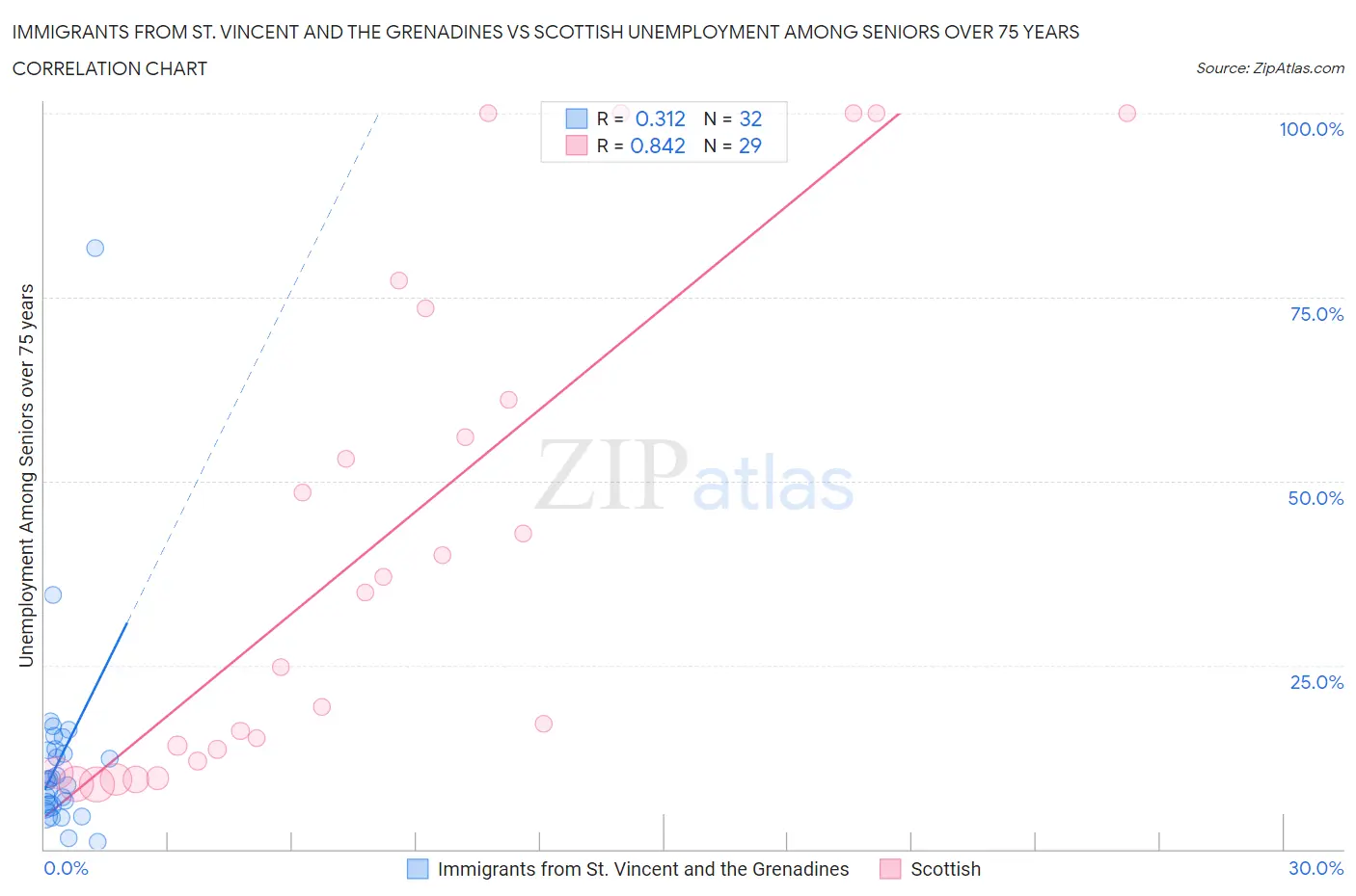 Immigrants from St. Vincent and the Grenadines vs Scottish Unemployment Among Seniors over 75 years