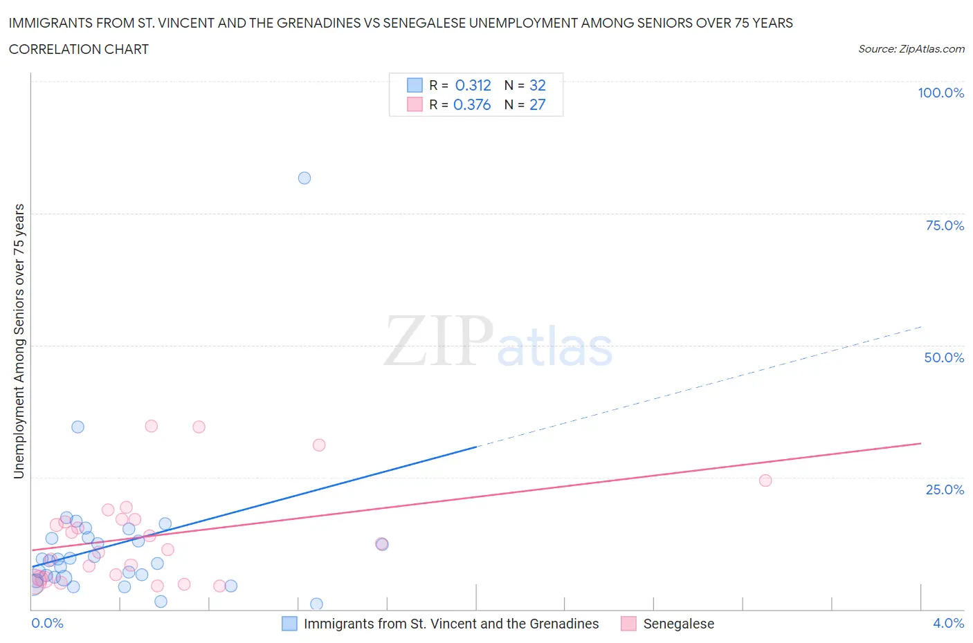 Immigrants from St. Vincent and the Grenadines vs Senegalese Unemployment Among Seniors over 75 years