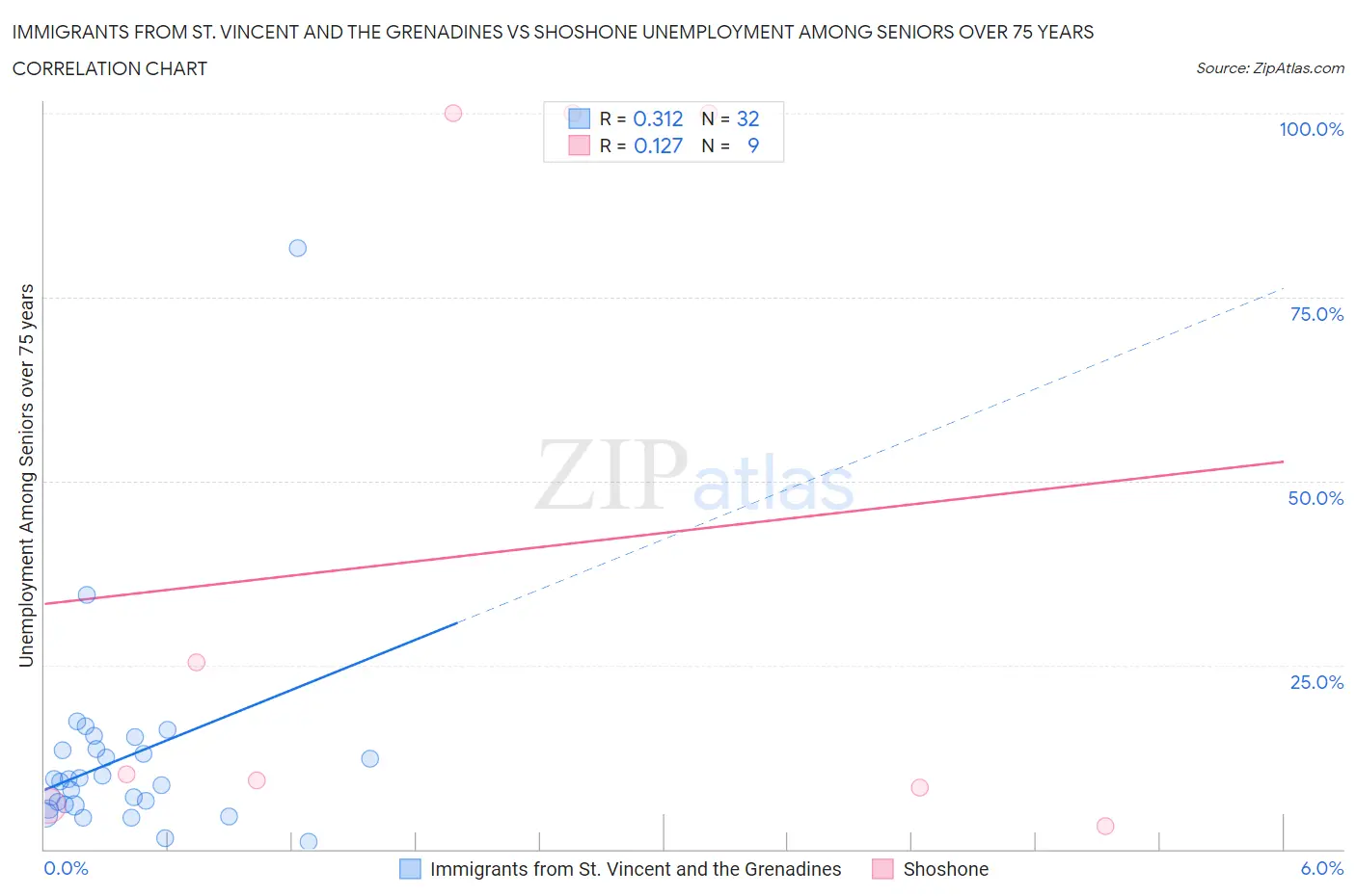 Immigrants from St. Vincent and the Grenadines vs Shoshone Unemployment Among Seniors over 75 years