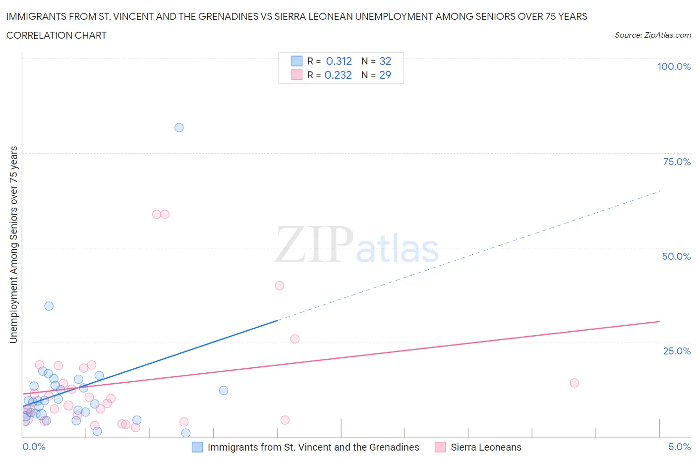 Immigrants from St. Vincent and the Grenadines vs Sierra Leonean Unemployment Among Seniors over 75 years