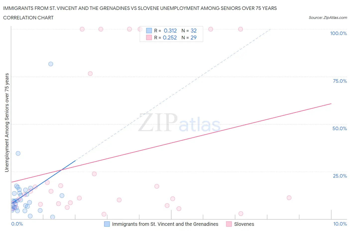 Immigrants from St. Vincent and the Grenadines vs Slovene Unemployment Among Seniors over 75 years