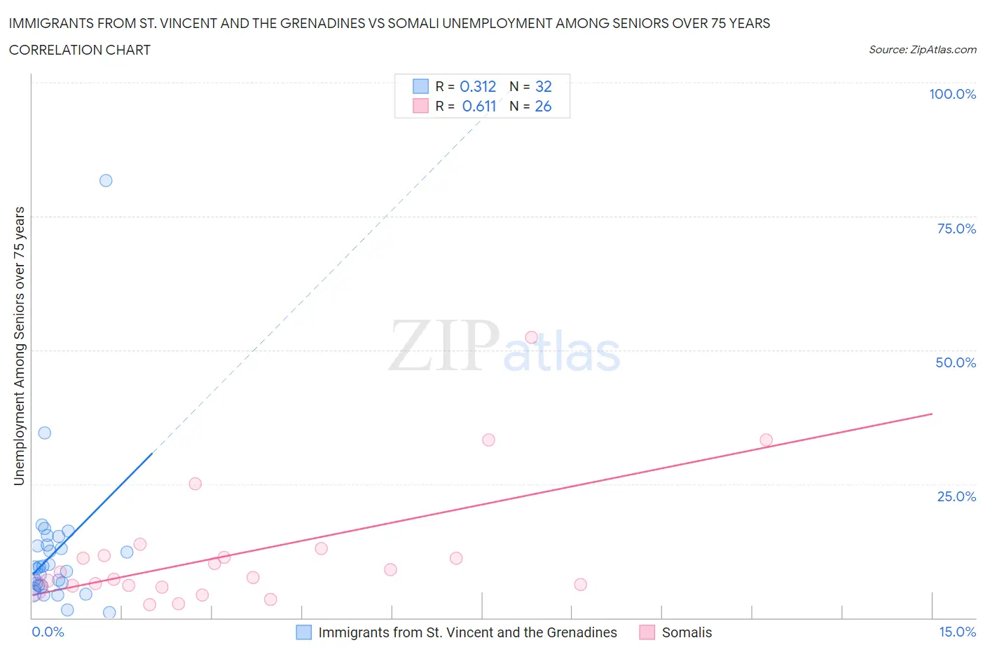 Immigrants from St. Vincent and the Grenadines vs Somali Unemployment Among Seniors over 75 years