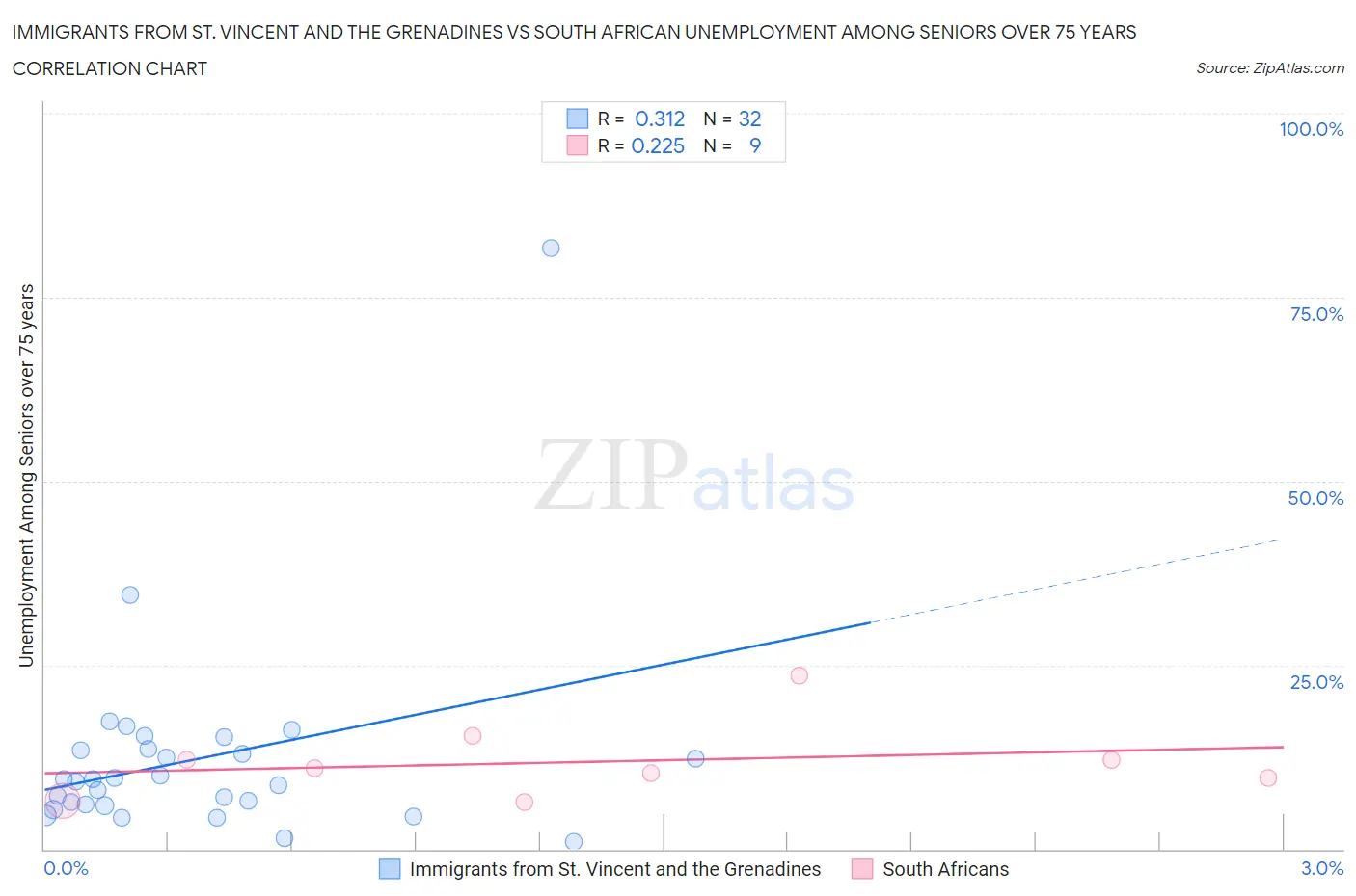 Immigrants from St. Vincent and the Grenadines vs South African Unemployment Among Seniors over 75 years