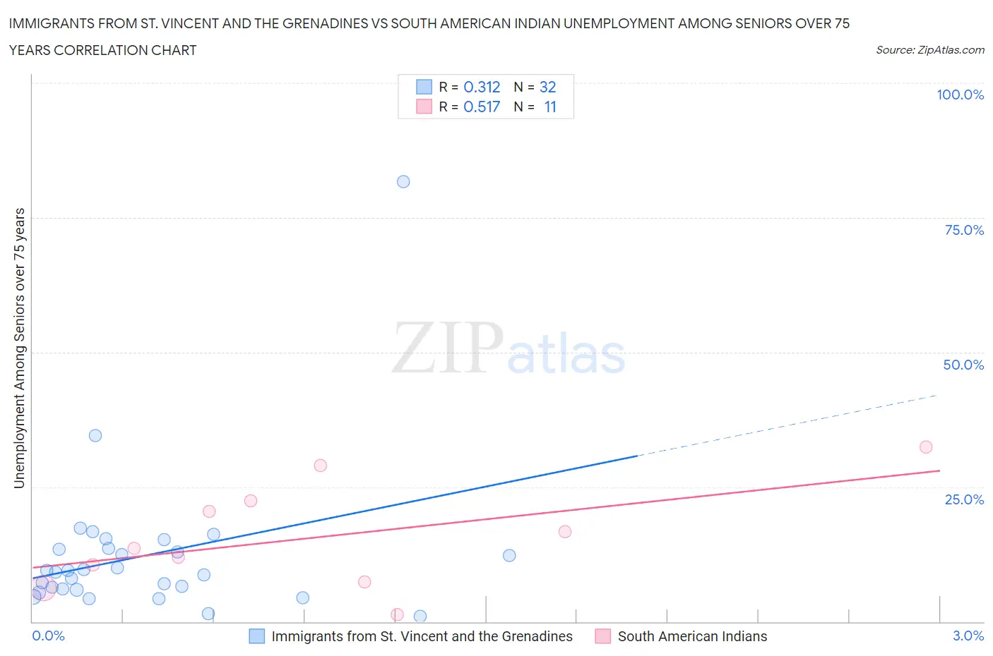 Immigrants from St. Vincent and the Grenadines vs South American Indian Unemployment Among Seniors over 75 years