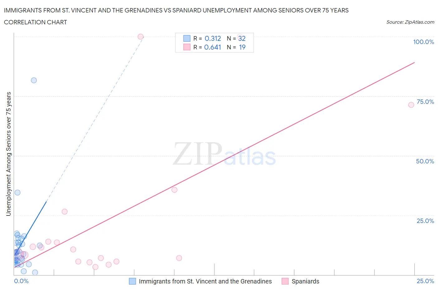 Immigrants from St. Vincent and the Grenadines vs Spaniard Unemployment Among Seniors over 75 years