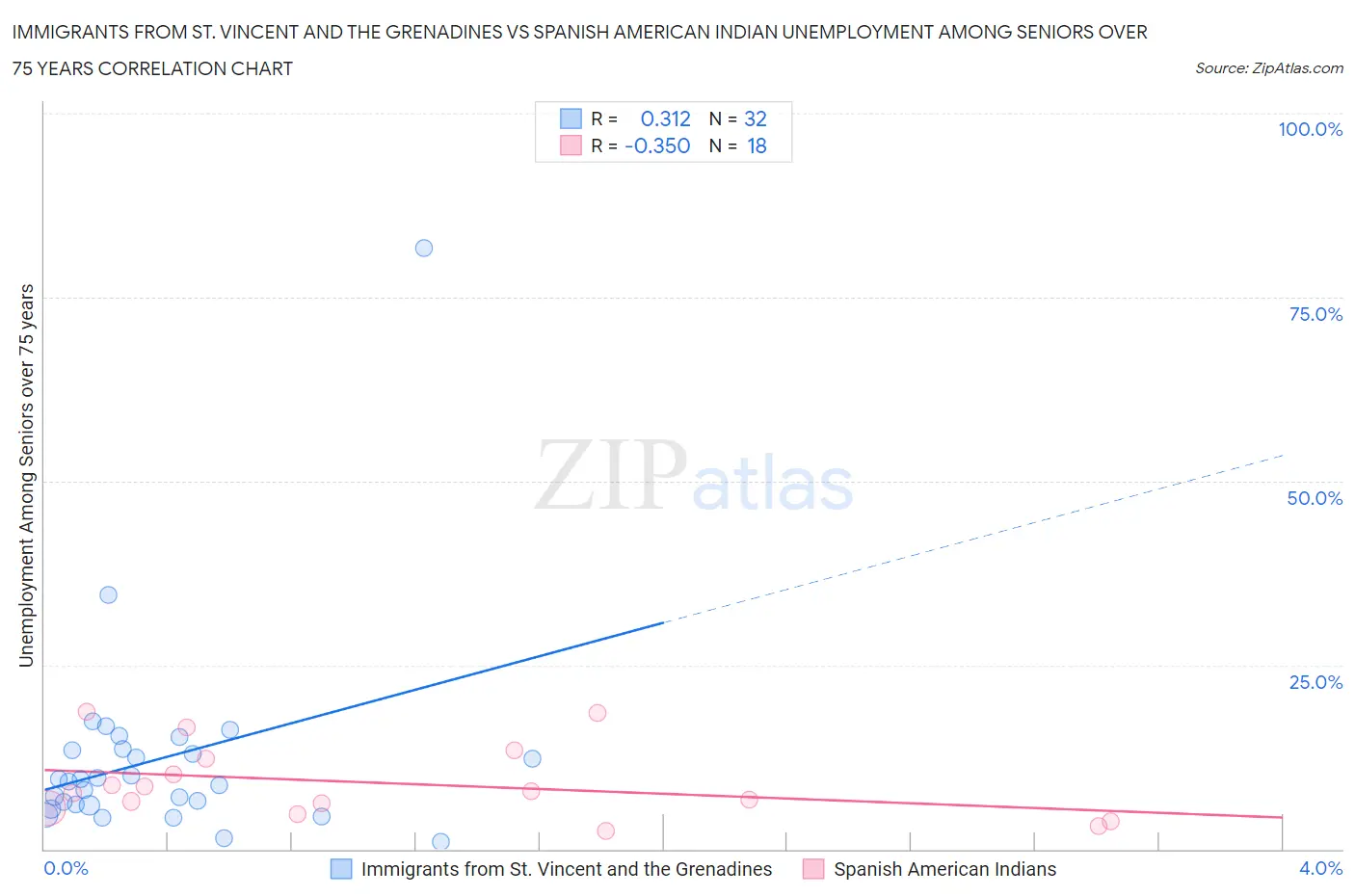Immigrants from St. Vincent and the Grenadines vs Spanish American Indian Unemployment Among Seniors over 75 years
