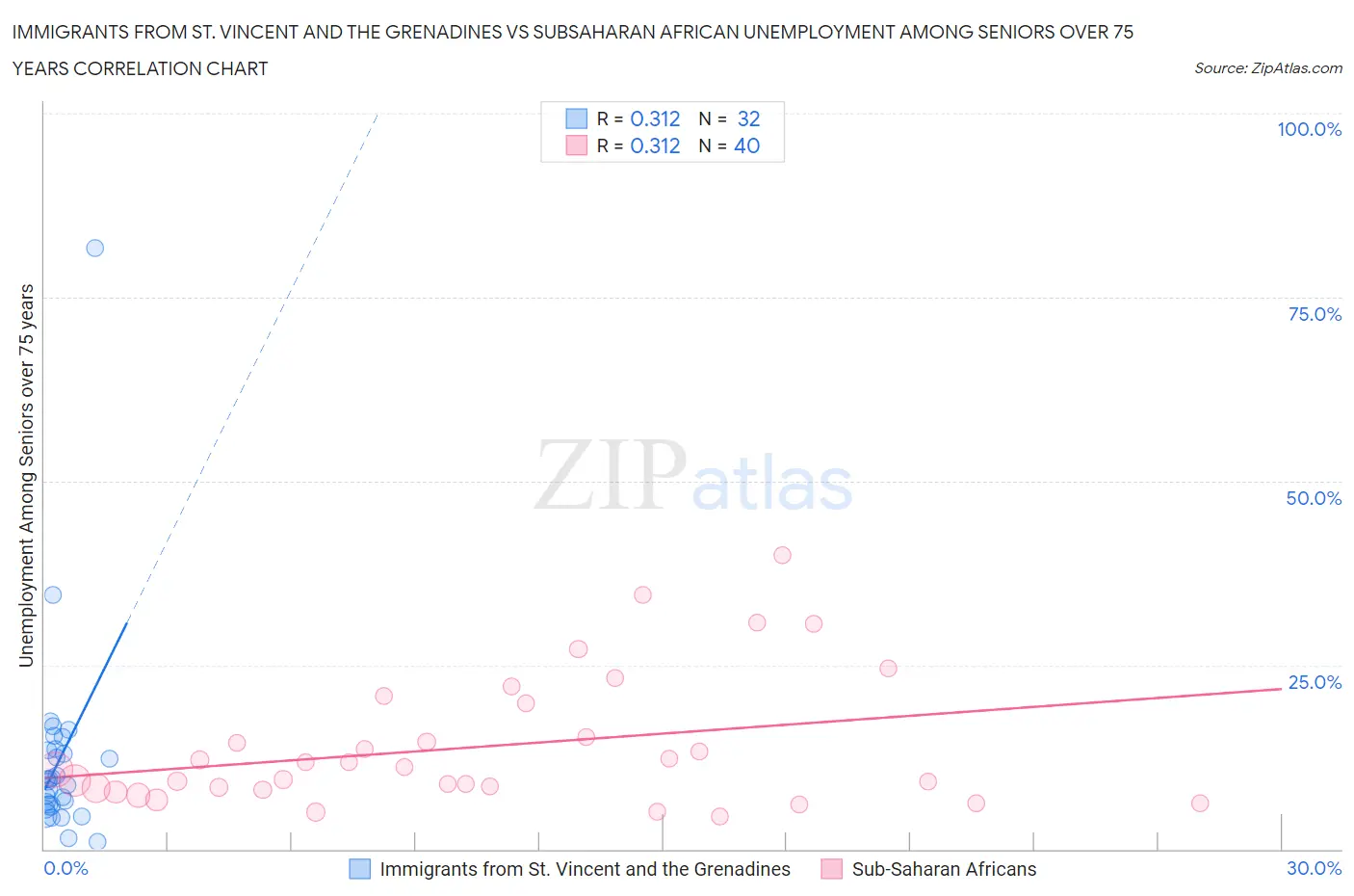 Immigrants from St. Vincent and the Grenadines vs Subsaharan African Unemployment Among Seniors over 75 years