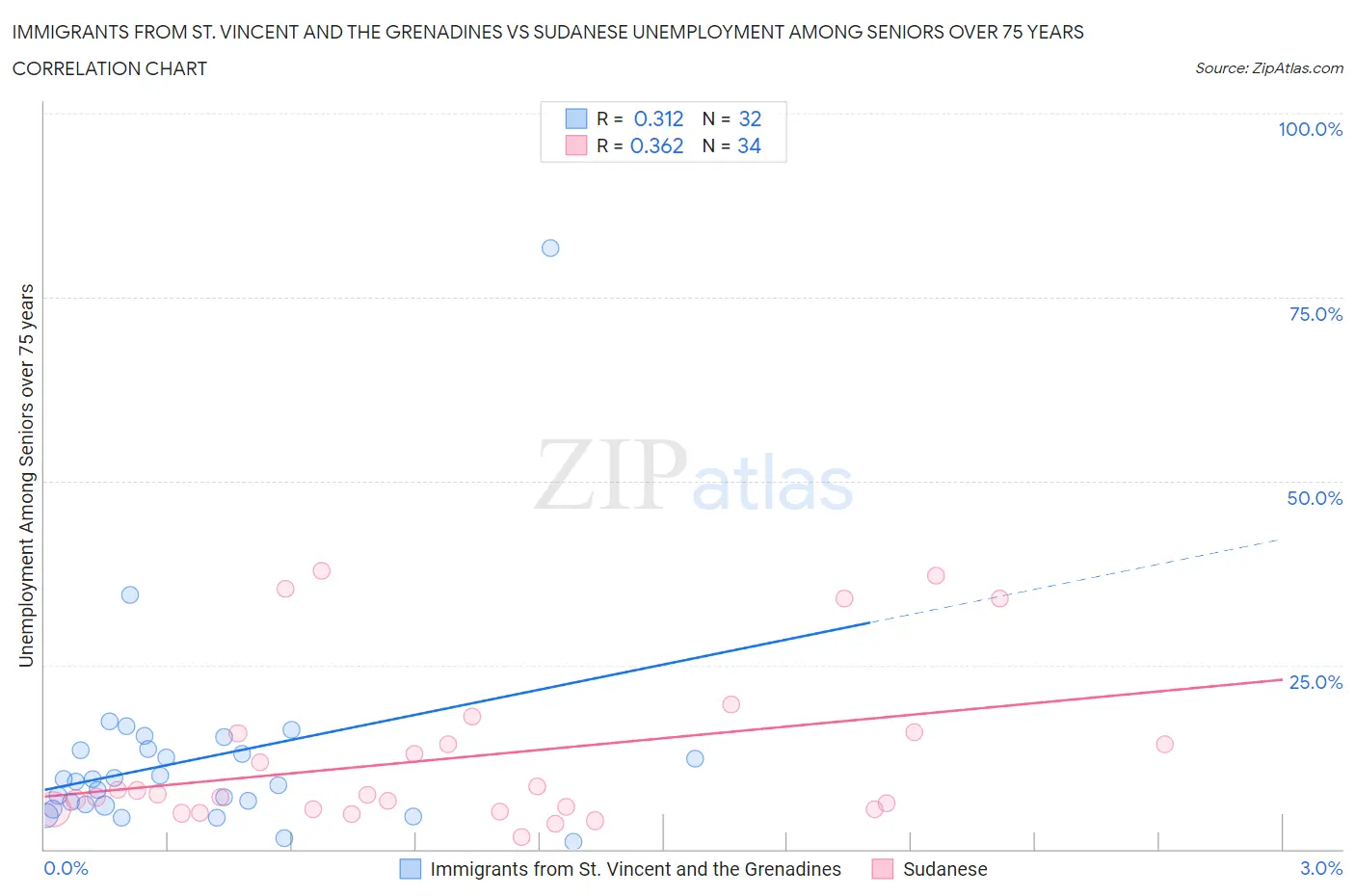 Immigrants from St. Vincent and the Grenadines vs Sudanese Unemployment Among Seniors over 75 years