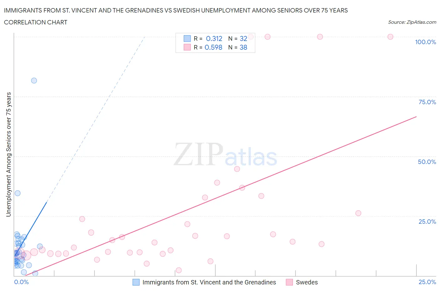Immigrants from St. Vincent and the Grenadines vs Swedish Unemployment Among Seniors over 75 years