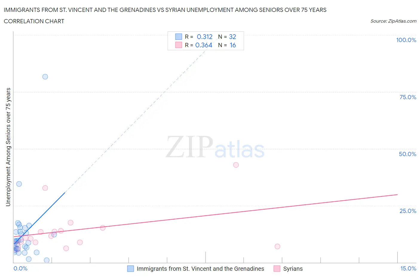 Immigrants from St. Vincent and the Grenadines vs Syrian Unemployment Among Seniors over 75 years