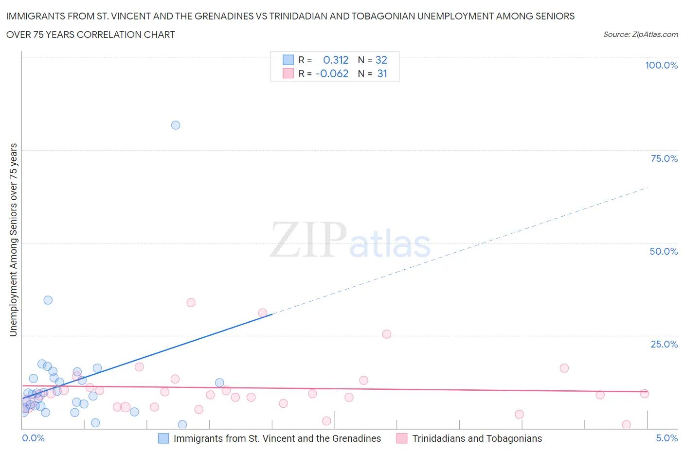 Immigrants from St. Vincent and the Grenadines vs Trinidadian and Tobagonian Unemployment Among Seniors over 75 years