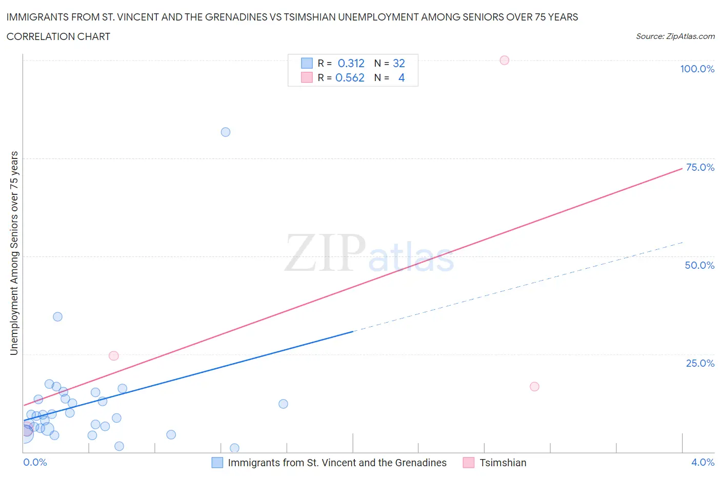 Immigrants from St. Vincent and the Grenadines vs Tsimshian Unemployment Among Seniors over 75 years