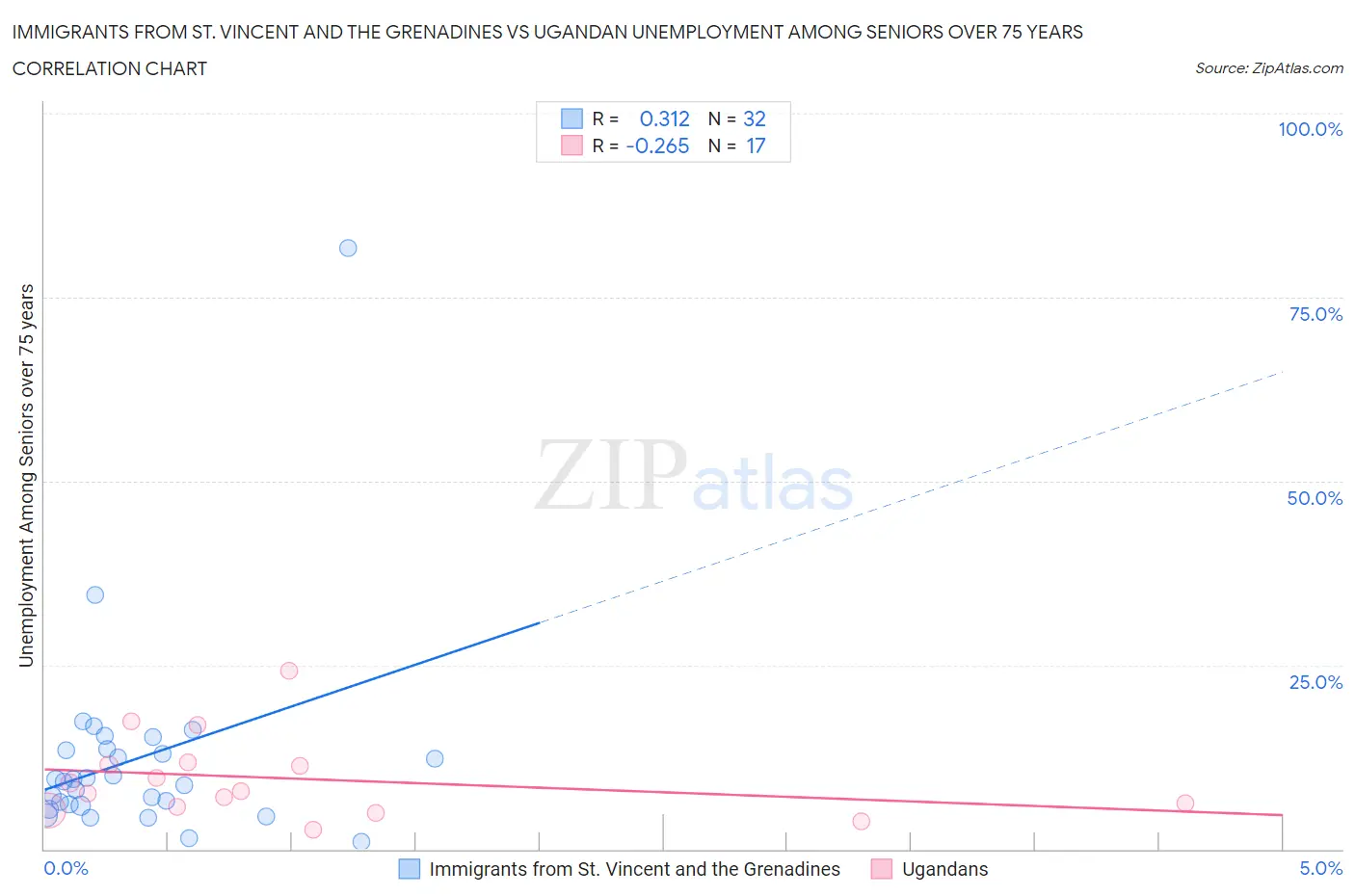 Immigrants from St. Vincent and the Grenadines vs Ugandan Unemployment Among Seniors over 75 years