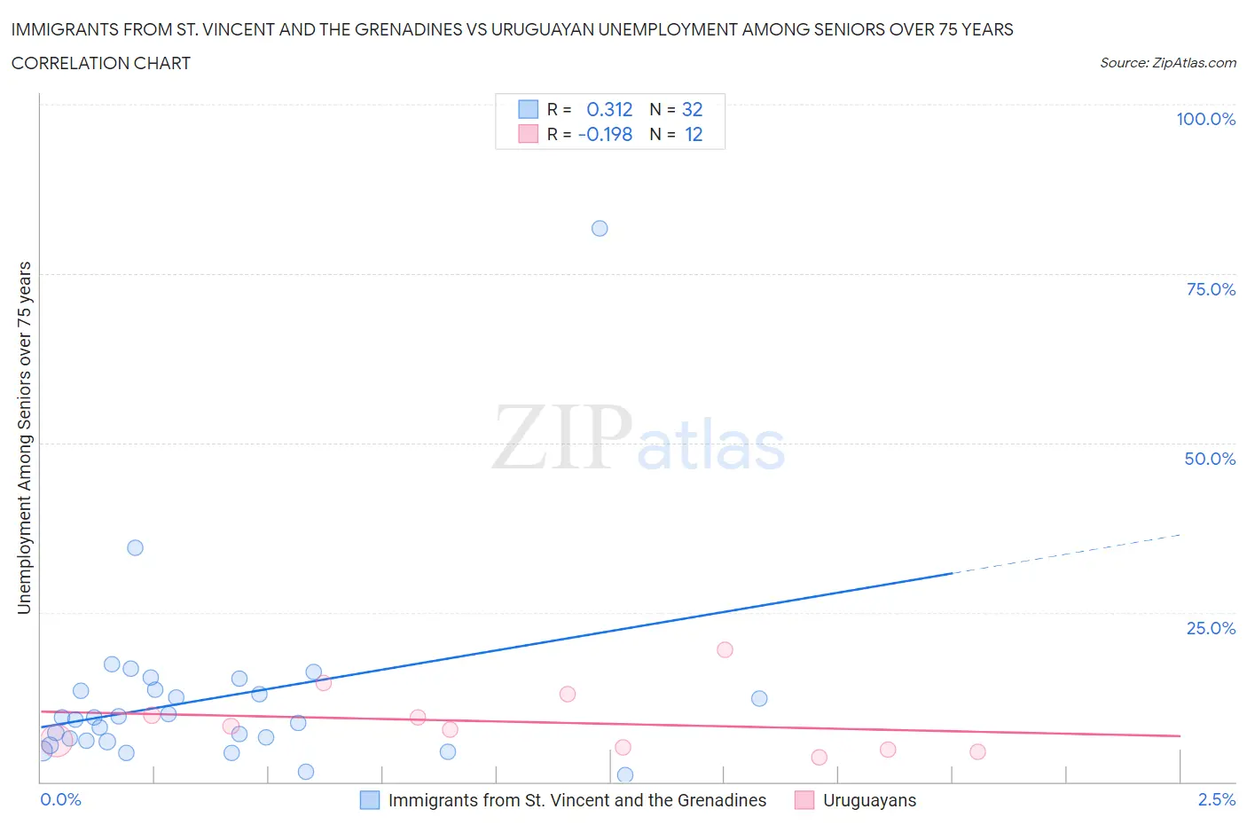 Immigrants from St. Vincent and the Grenadines vs Uruguayan Unemployment Among Seniors over 75 years