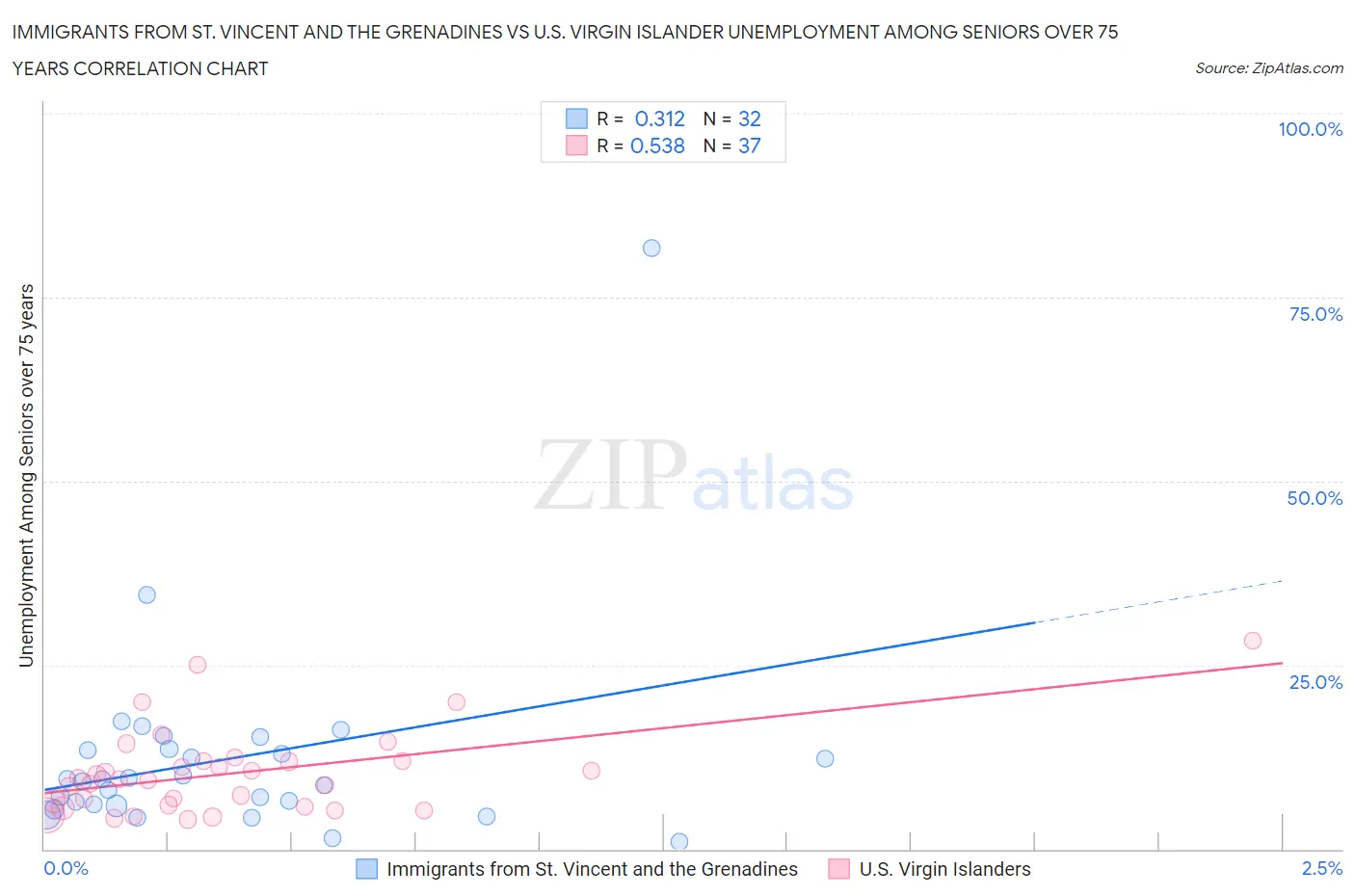 Immigrants from St. Vincent and the Grenadines vs U.S. Virgin Islander Unemployment Among Seniors over 75 years