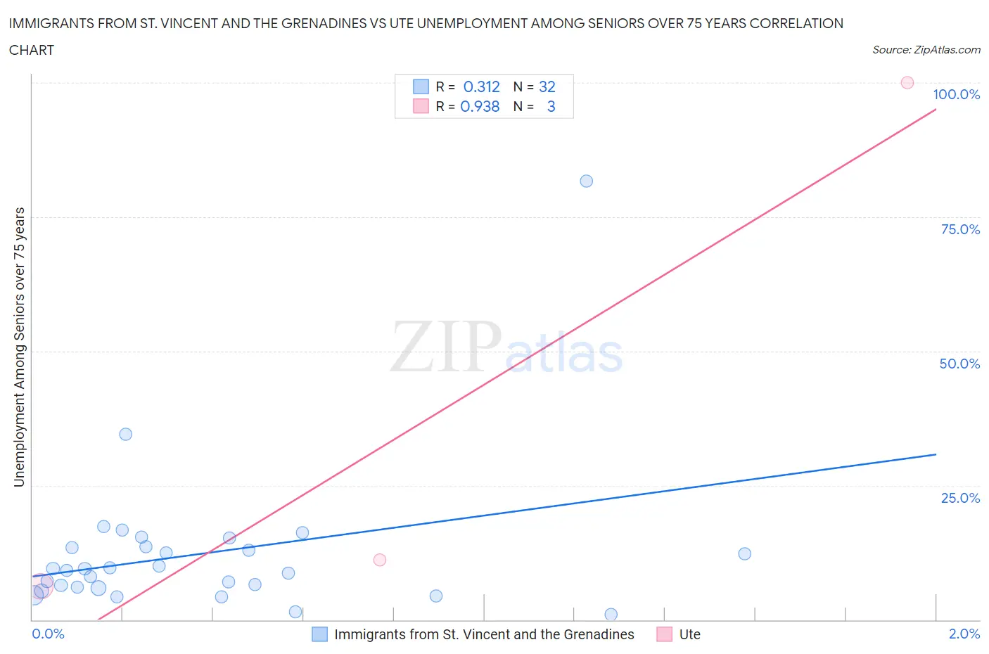 Immigrants from St. Vincent and the Grenadines vs Ute Unemployment Among Seniors over 75 years