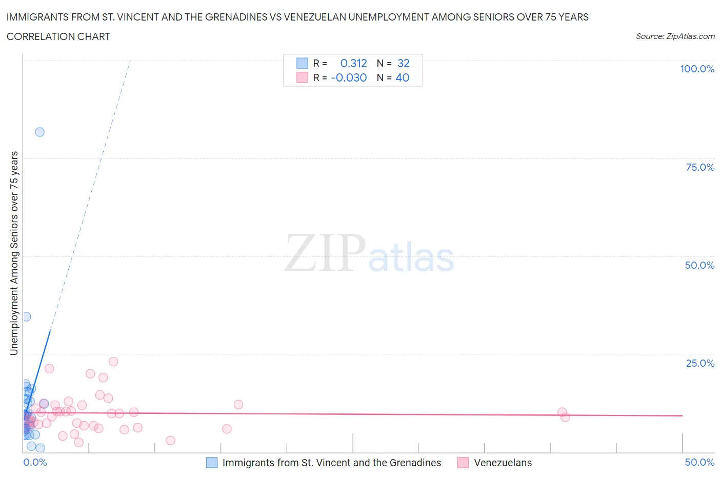 Immigrants from St. Vincent and the Grenadines vs Venezuelan Unemployment Among Seniors over 75 years