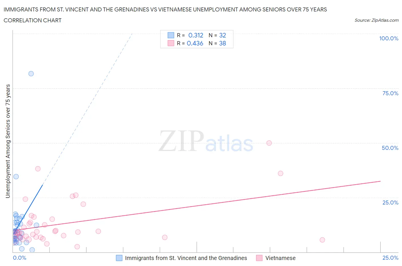 Immigrants from St. Vincent and the Grenadines vs Vietnamese Unemployment Among Seniors over 75 years