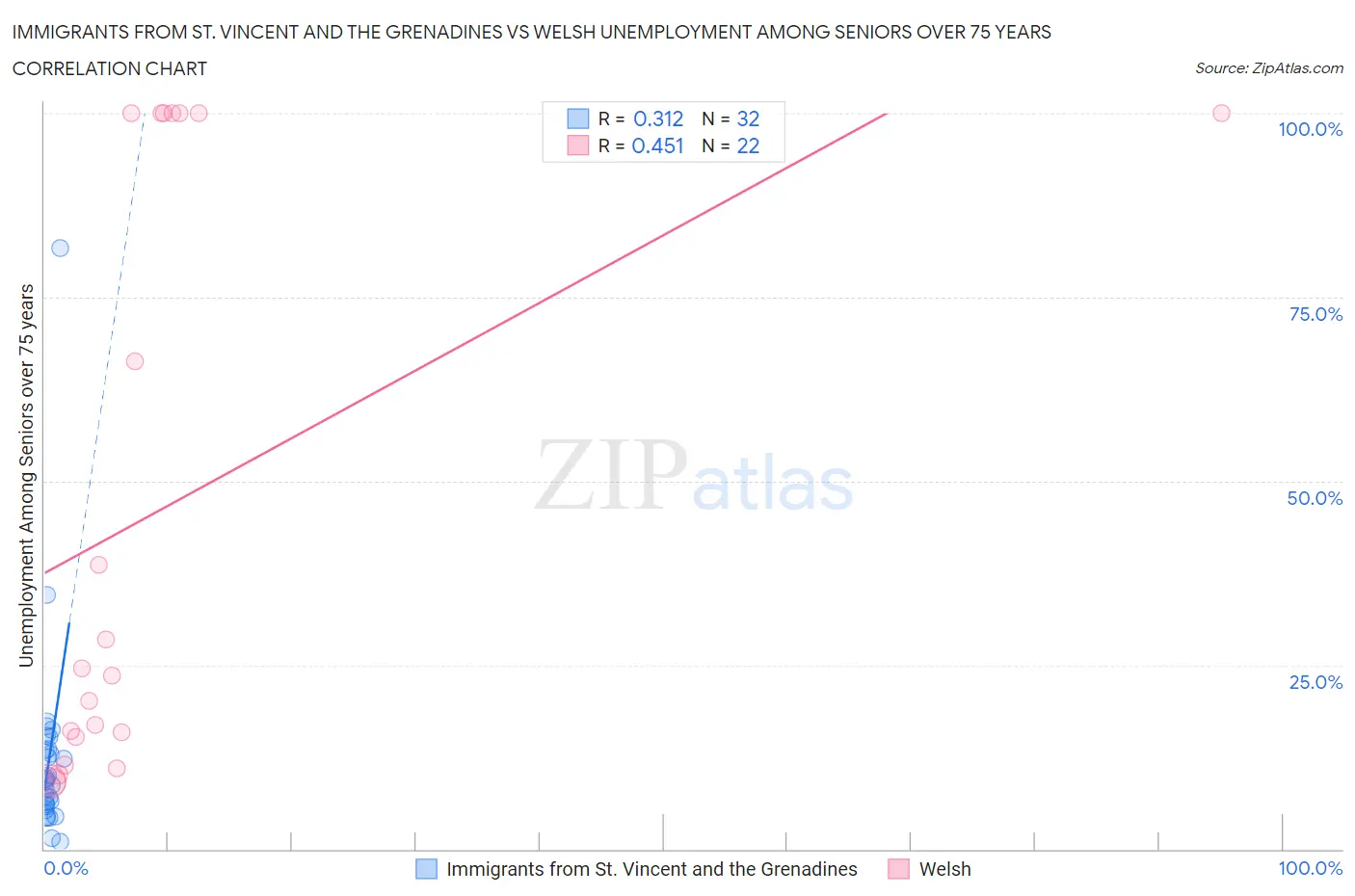 Immigrants from St. Vincent and the Grenadines vs Welsh Unemployment Among Seniors over 75 years