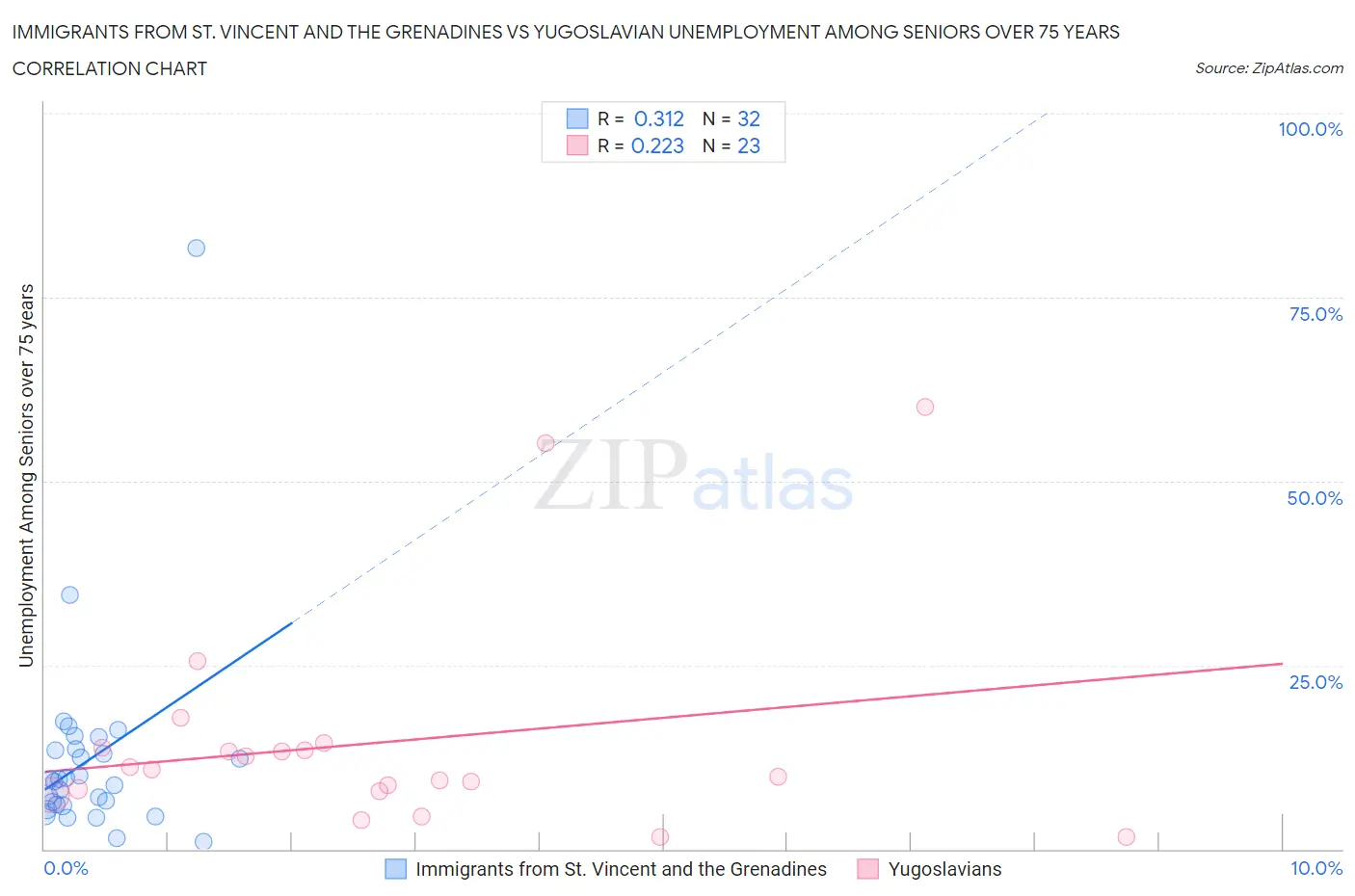 Immigrants from St. Vincent and the Grenadines vs Yugoslavian Unemployment Among Seniors over 75 years