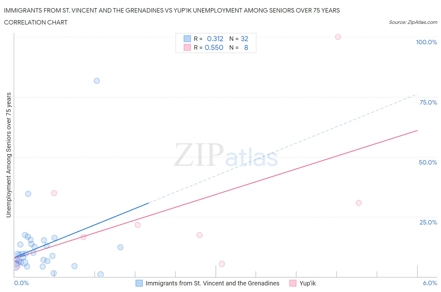 Immigrants from St. Vincent and the Grenadines vs Yup'ik Unemployment Among Seniors over 75 years