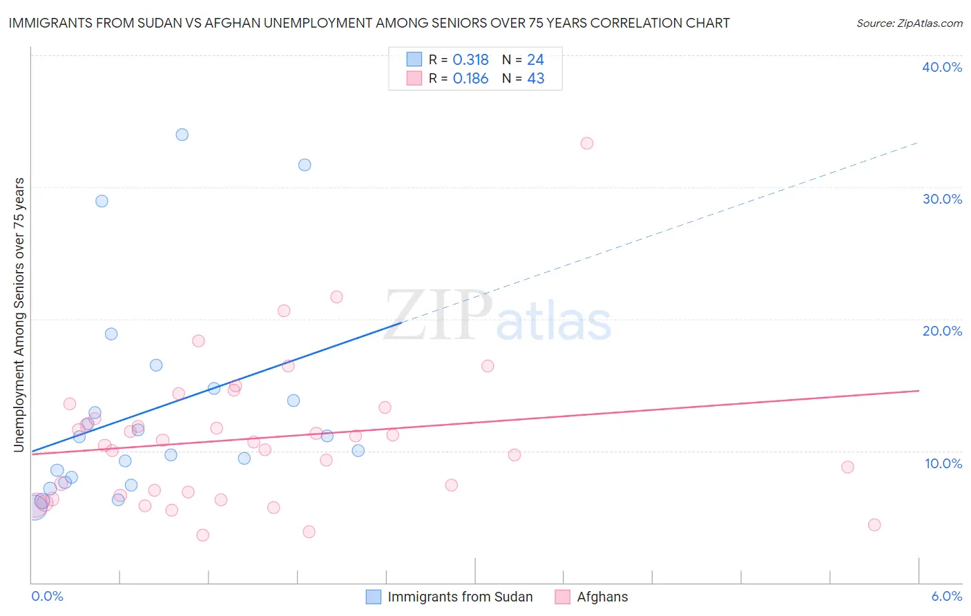 Immigrants from Sudan vs Afghan Unemployment Among Seniors over 75 years