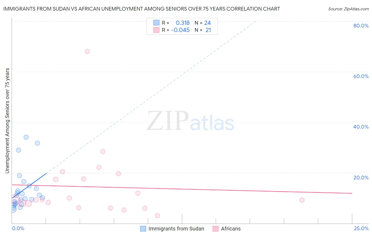 Immigrants from Sudan vs African Unemployment Among Seniors over 75 years