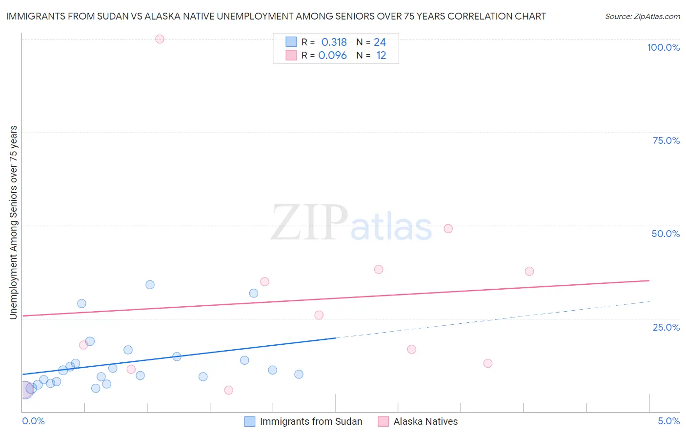 Immigrants from Sudan vs Alaska Native Unemployment Among Seniors over 75 years